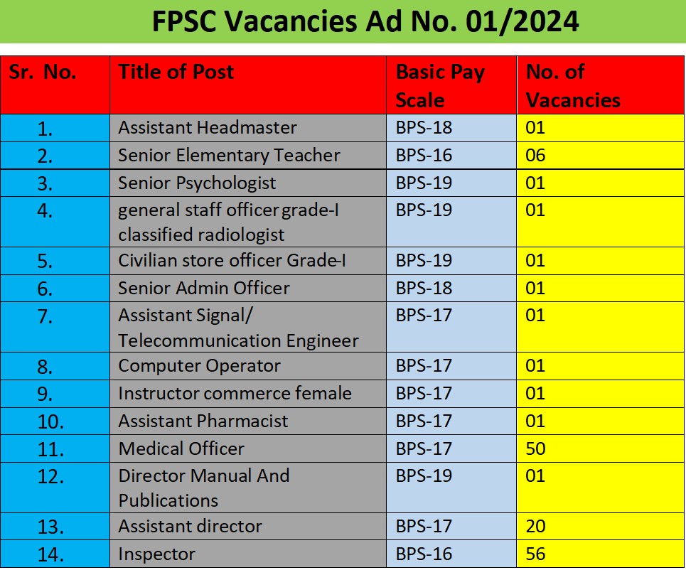FPSC New Vacancies 2024 Ad No. 01 2024 Latest